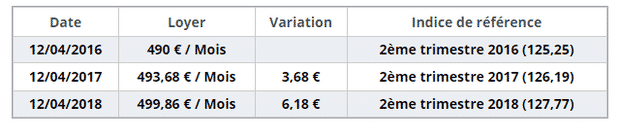 estimer loyer