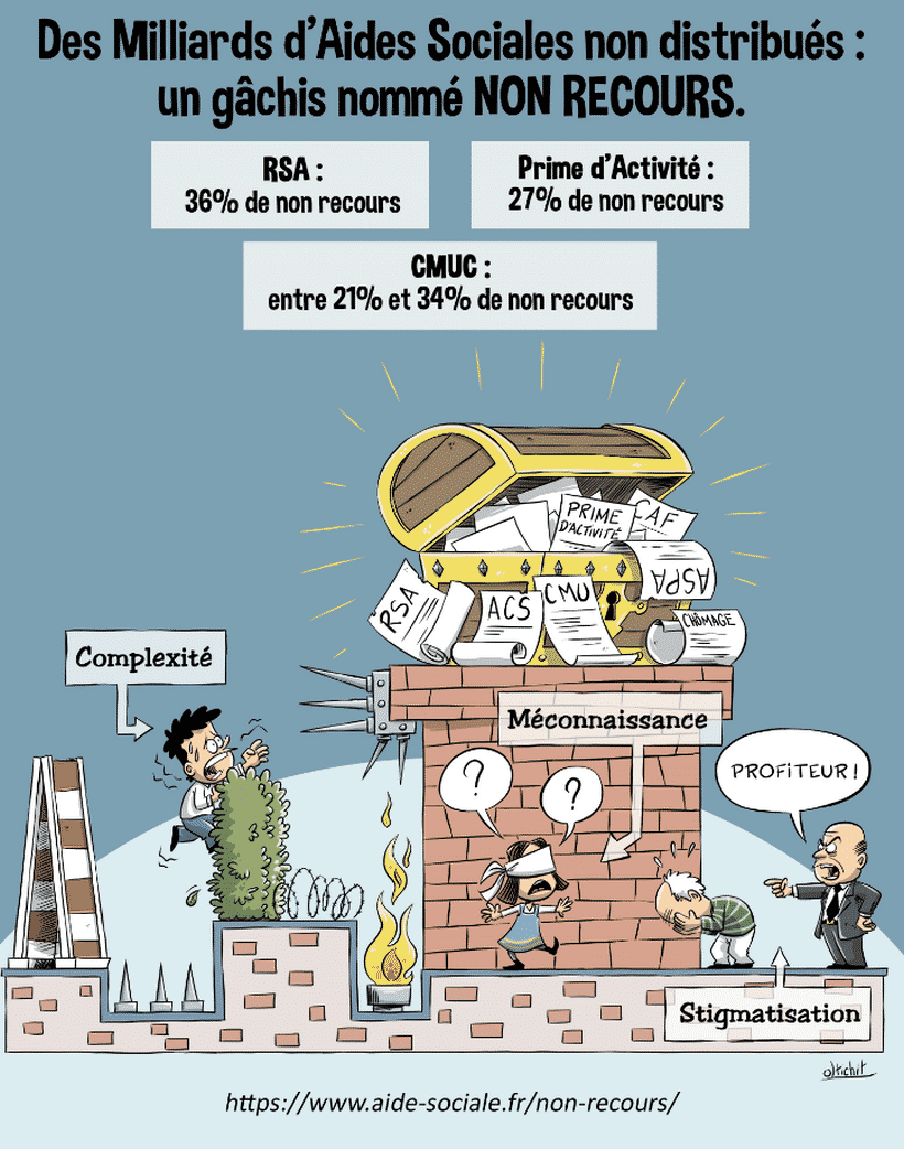 Des milliards d’aides sociales non distribuées