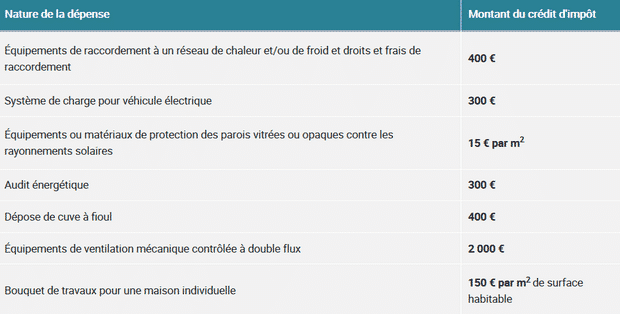 liste travaux crédit d'impot