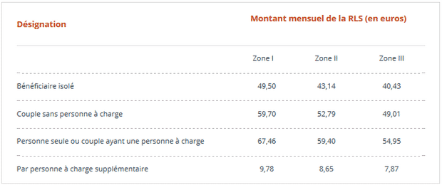 Qui Est Concerne Par La Baisse Des Loyers En Quoi Consiste