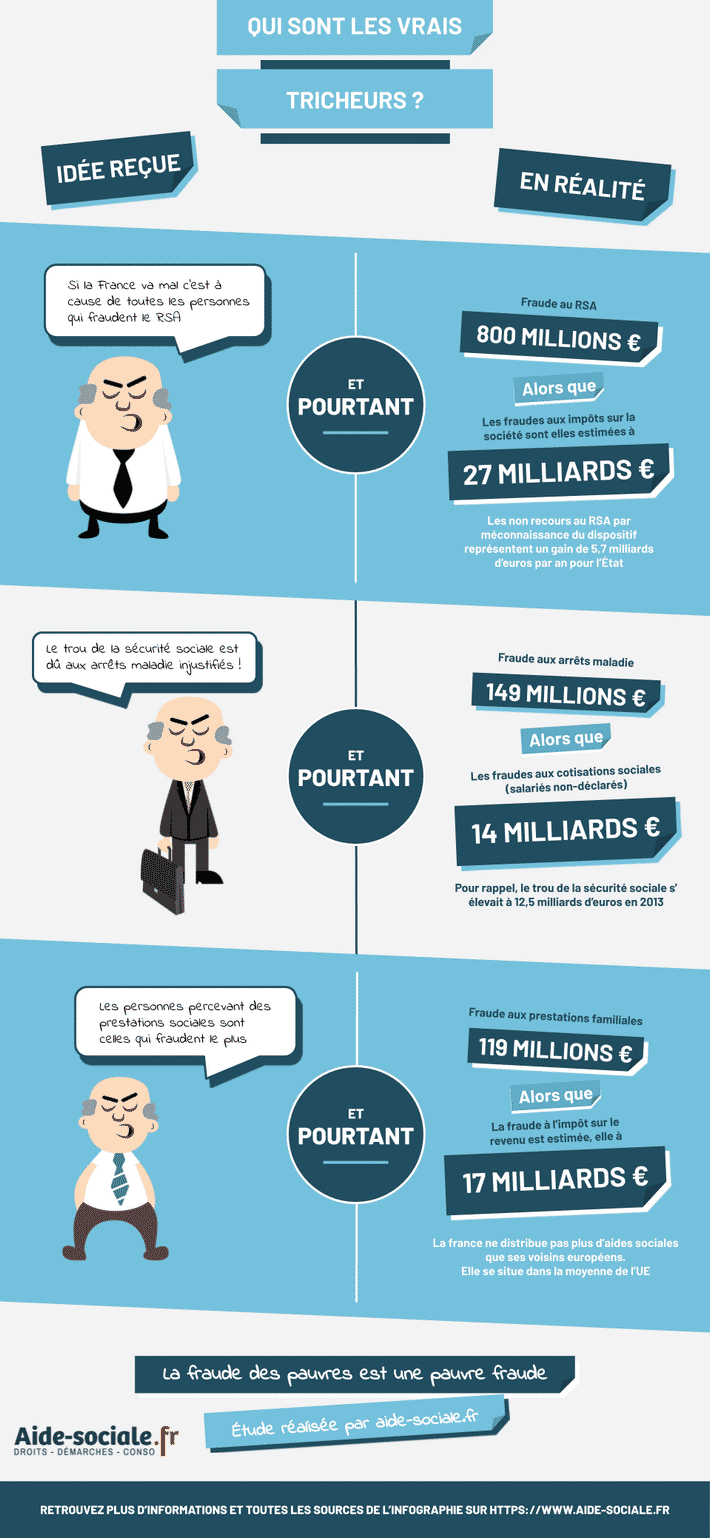 INFOGRAPHIE : Comparatif entre la Fraude aux aides sociales et la Fraude des entreprises. Qui sont les vrais tricheurs?