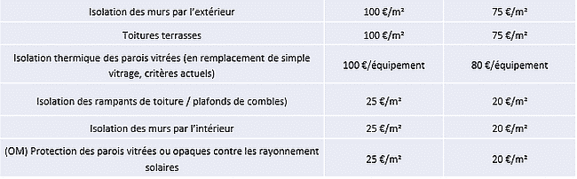 primes renovation energetique 2022