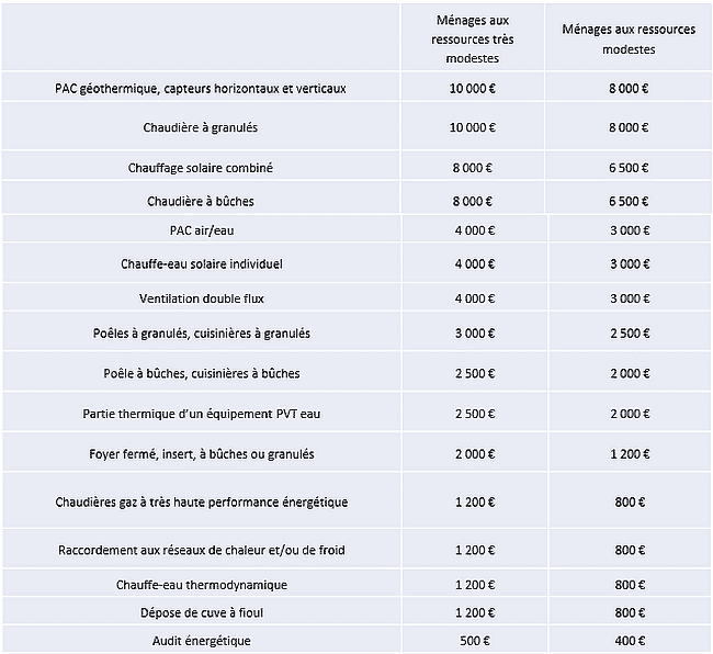 aide renovation énergétique 2022