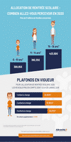 Allocation de rentrée scolaire : Infographie