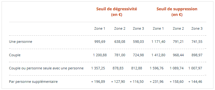 Comment avoir apl 2021