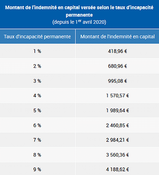 Incapacité permanente partielle quelle indemnisation