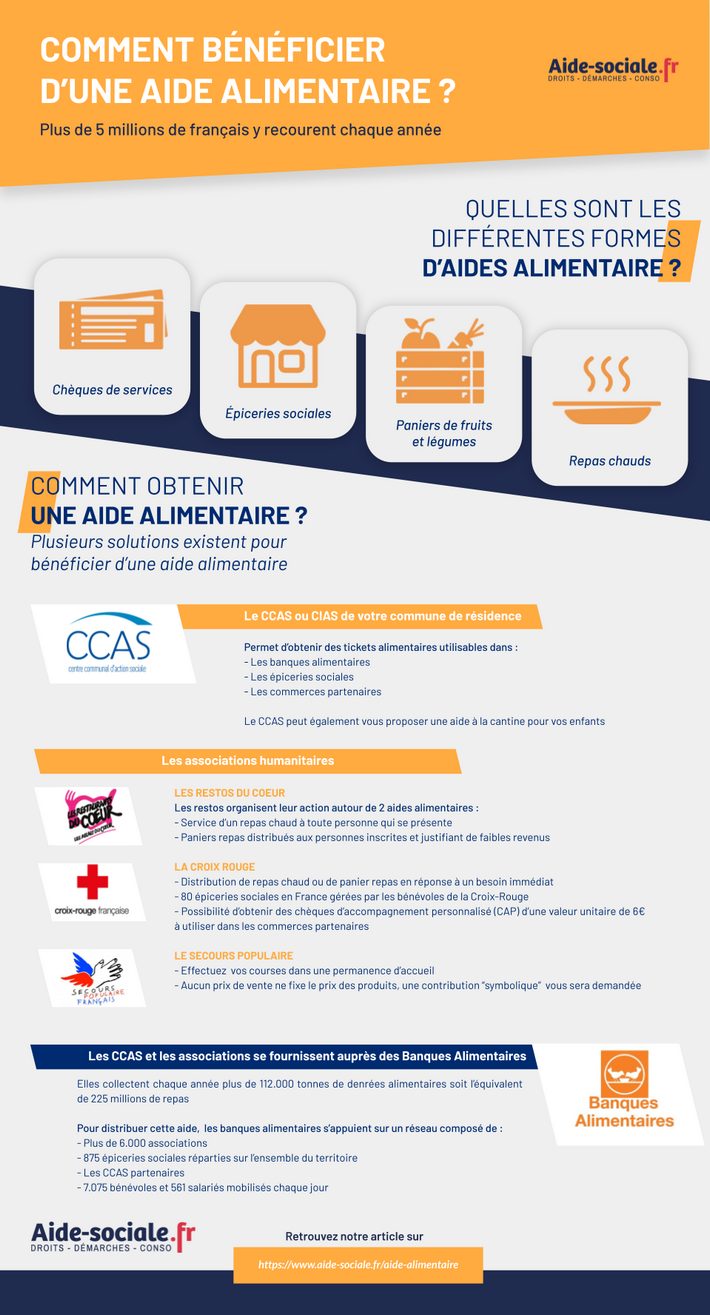 Aide alimentaire infographie