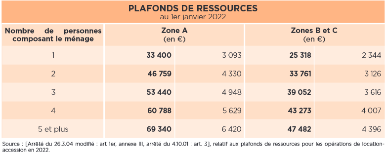 prime accession plafonds de ressources