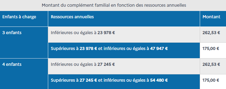 percevoir le complément familial