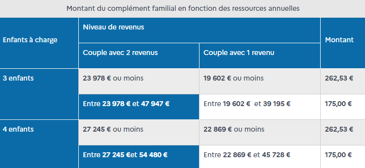 allocation familiale pour 3