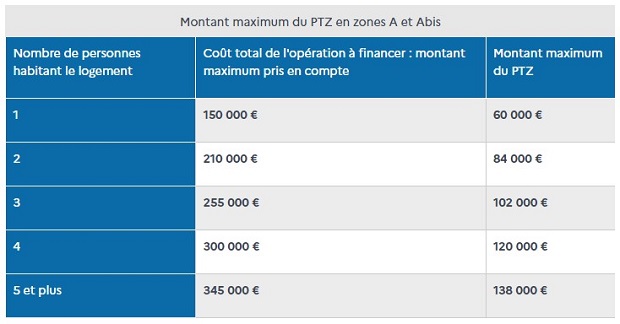 ptz-2022-montants-1