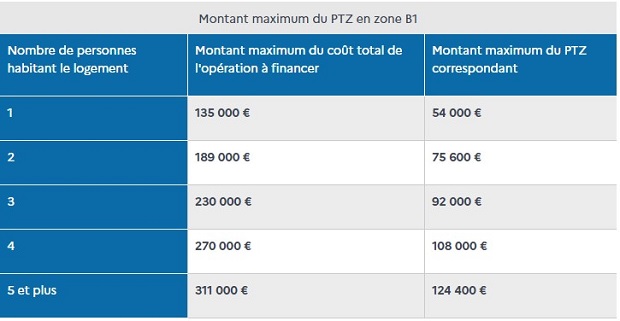 ptz-montants-2022-2