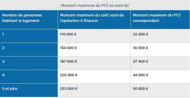 montants-2022-ptz-3