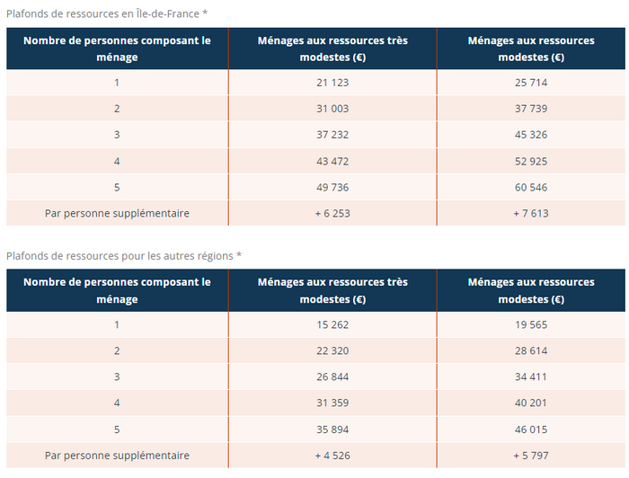 Ressources modestes Ma Prime Rénov' copropriété