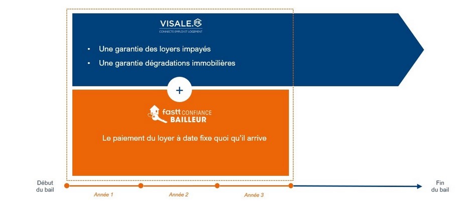 Cumul confiance bailleur du fastt et garantie visale