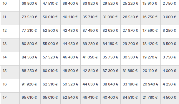 Bourse CROUS plafonds