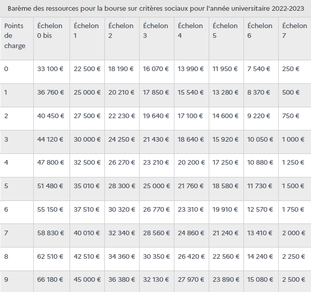 Calcul du montant de la bourse 20232024 et dates de versement Aide