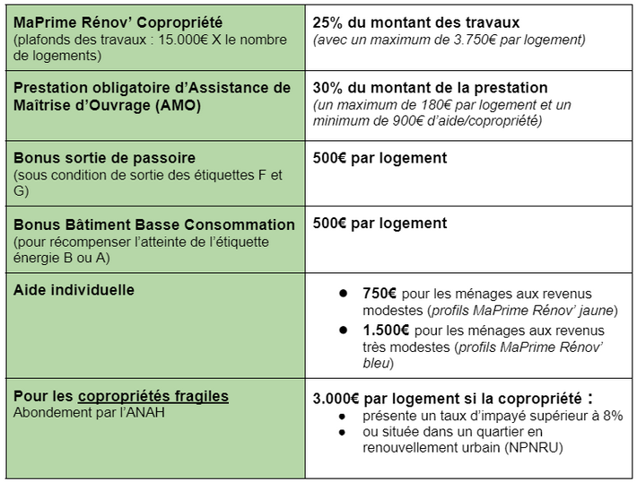 aide rénovation copropriété