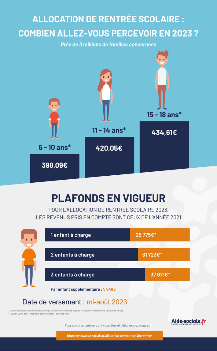 Quel montant d'ARS en 2023 ?