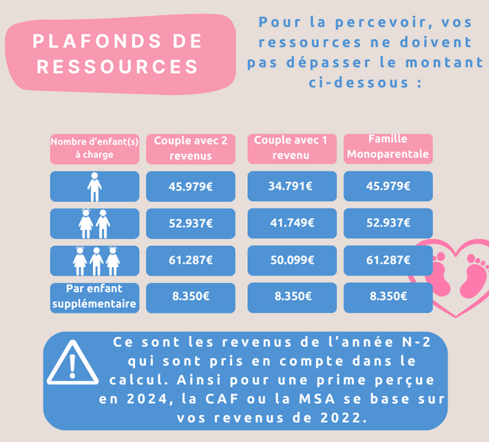 plafonds ressources prime naissance refus