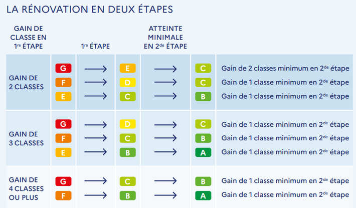 MaPrimeRénov' sur 5 ans en 2 étapes