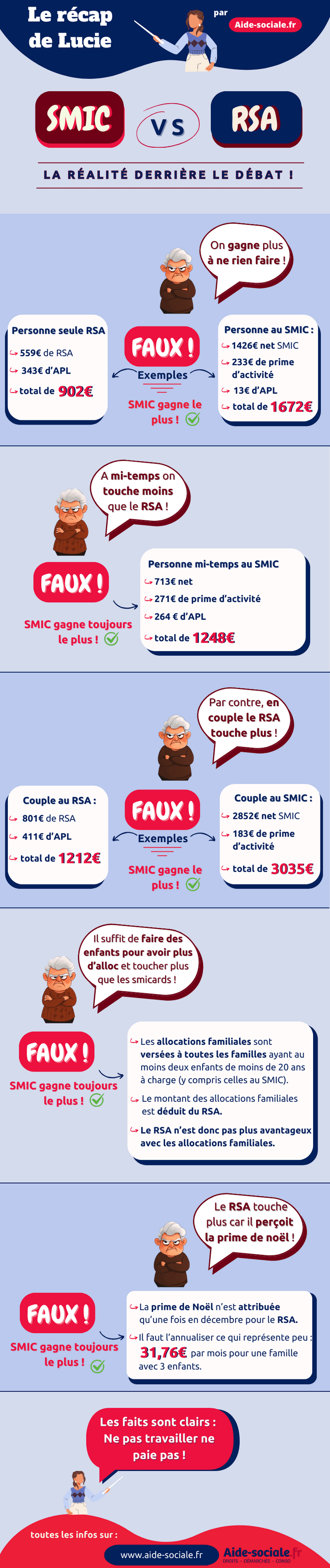 RSA/Smic : qui gagne le plus ?