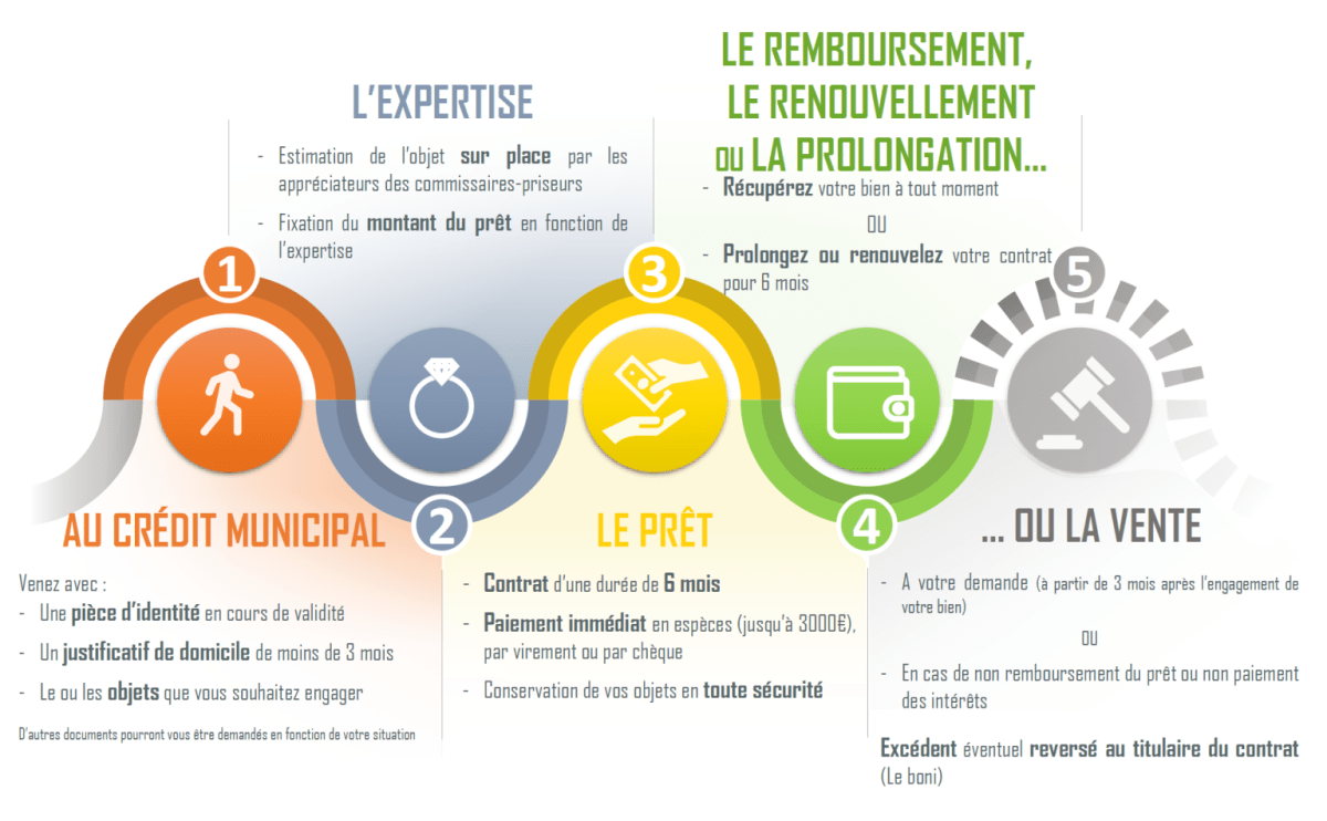 fonctionnement prêt sur gage