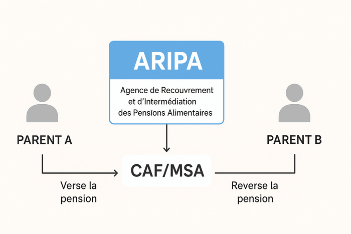 ARIPA pension alimentaire CAF