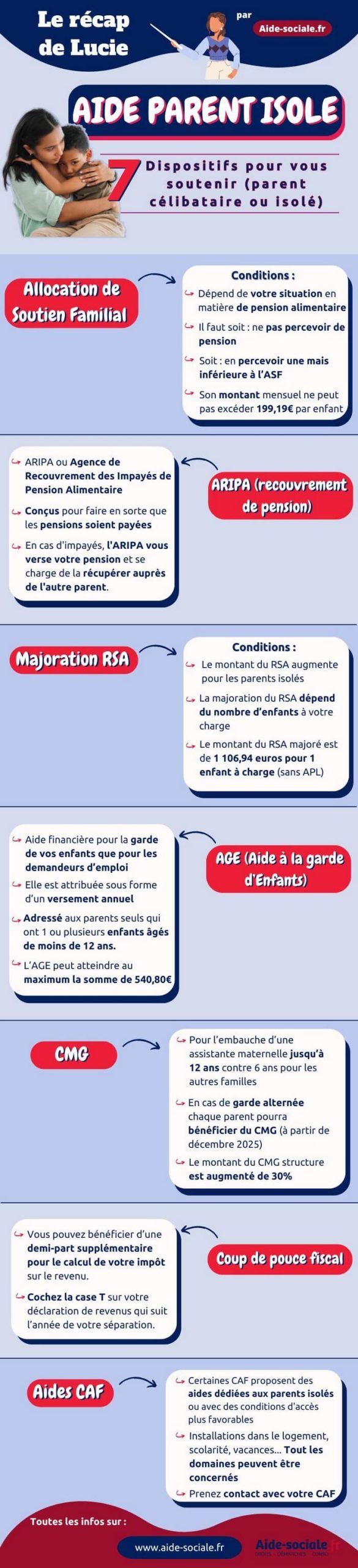 Allocation parents isolés