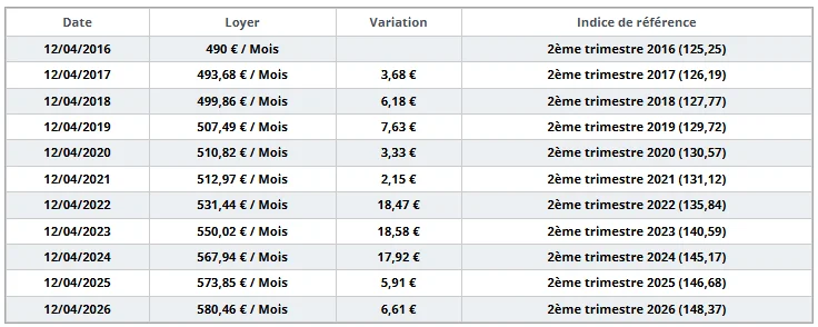 estimer augmentation loyer